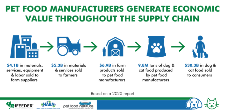 Study Explores How Pet Food Manufacturers Positively Impact the Economy